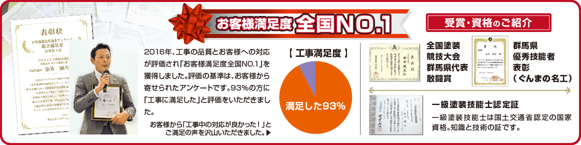 有限会社カナイ建装工業は2016年の調査でお客様満足度93%の評価をいただきました。