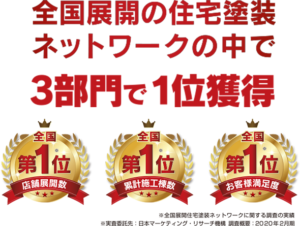 全国展開の住宅塗装ネットワークの中で３部門で１位獲得